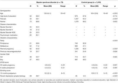 Mother-to-Infant Bonding in Women With a Bipolar Spectrum Disorder